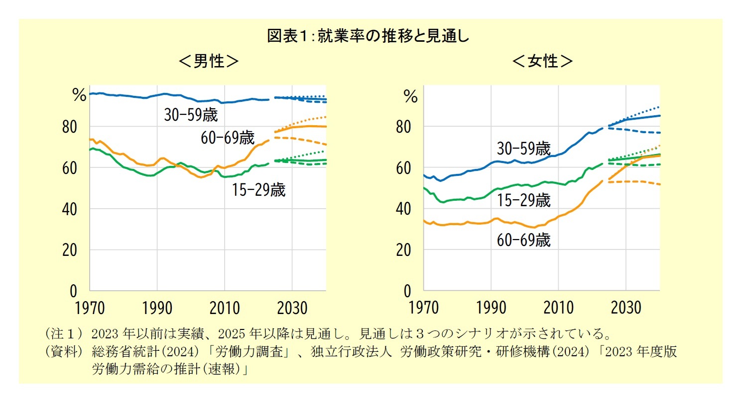 図表１：就業率の推移と見通し