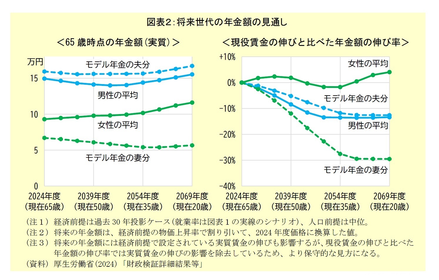 図表２：将来世代の年金額の見通し