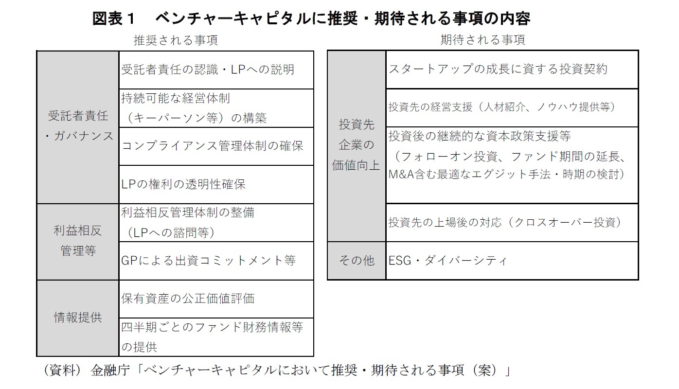 図表１　ベンチャーキャピタルに推奨・期待される事項の内容
