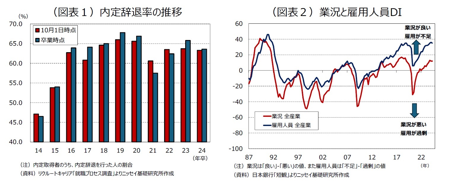 （図表１）内定辞退率の推移/（図表２）業況と雇用人員DI