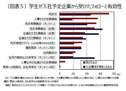 (図表5)学生が入社予定企業から受けたフォローと有効性