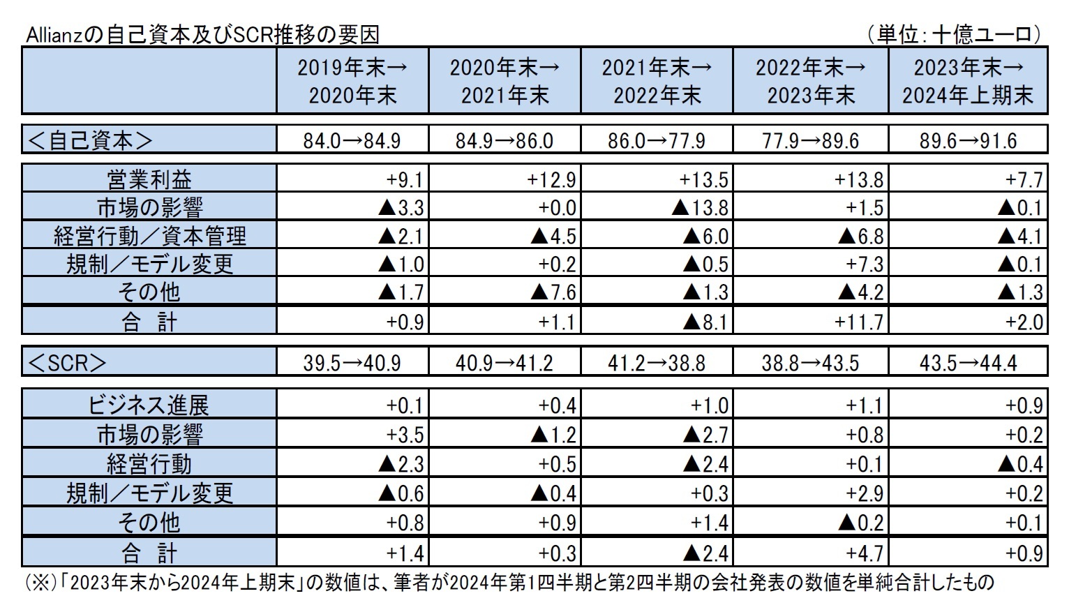 Allianzの自己資本及びSCR推移の要因