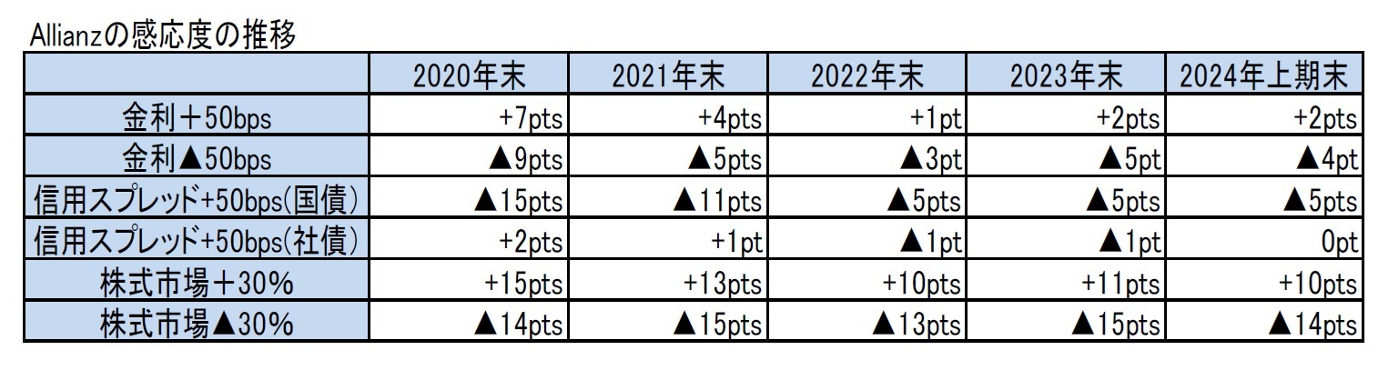 Allianzの感応度の推移