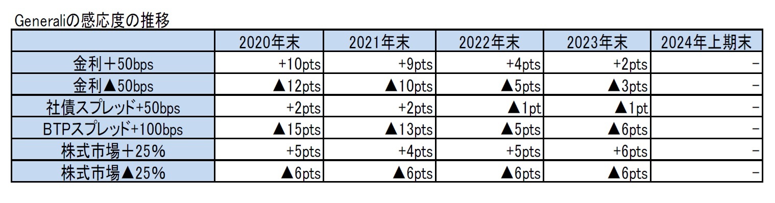 Generaliの感応度の推移