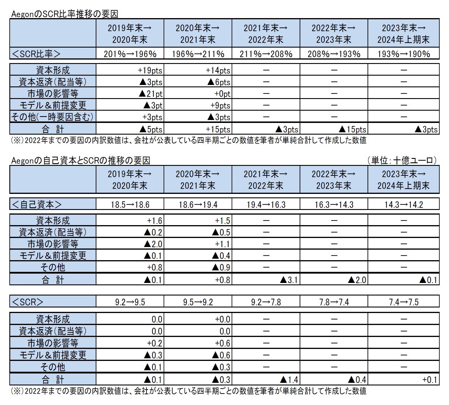 AegonのSCR比率推移の要因/Aegonの自己資本とSCRの推移の要因