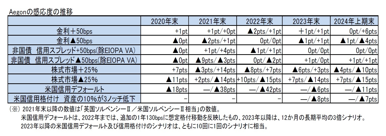 Aegonの感応度の推移