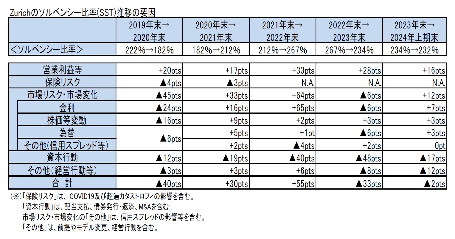 Zurichのソルベンシー比率(SST)推移の要因