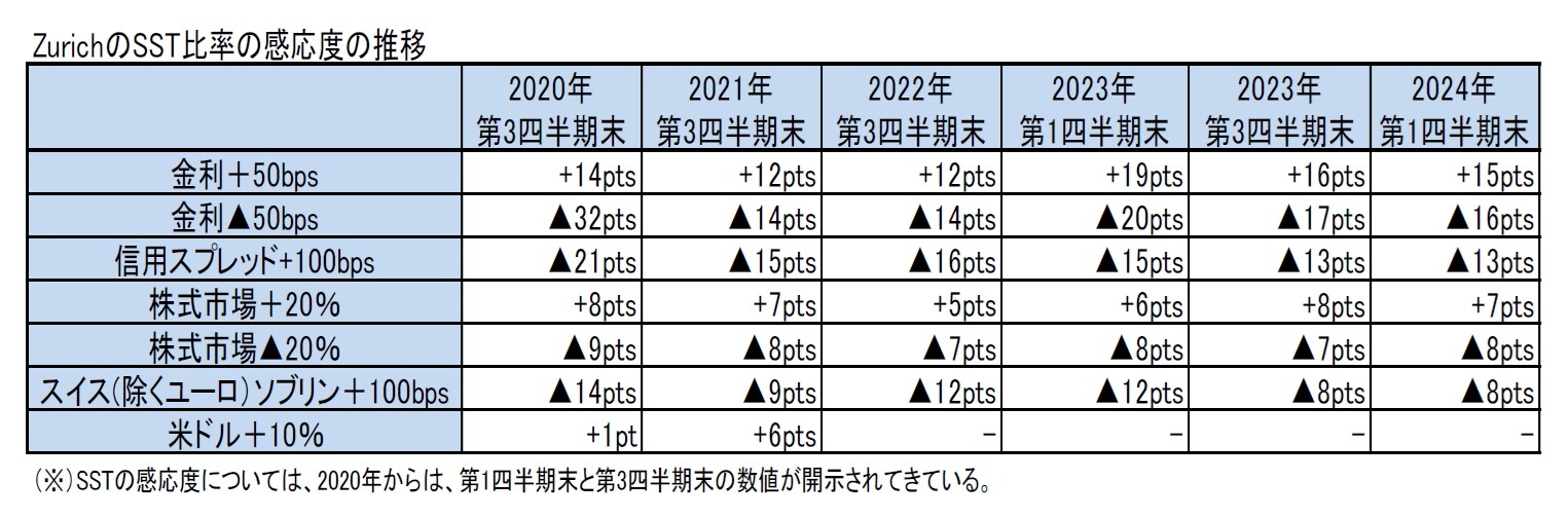 ZurichのSST比率の感応度の推移
