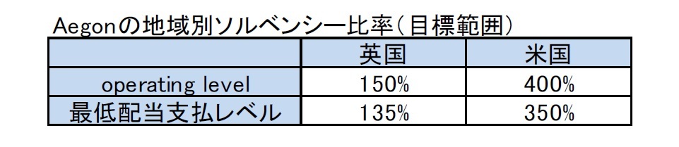 Aegonの地域別ソルベンシー比率（目標範囲）