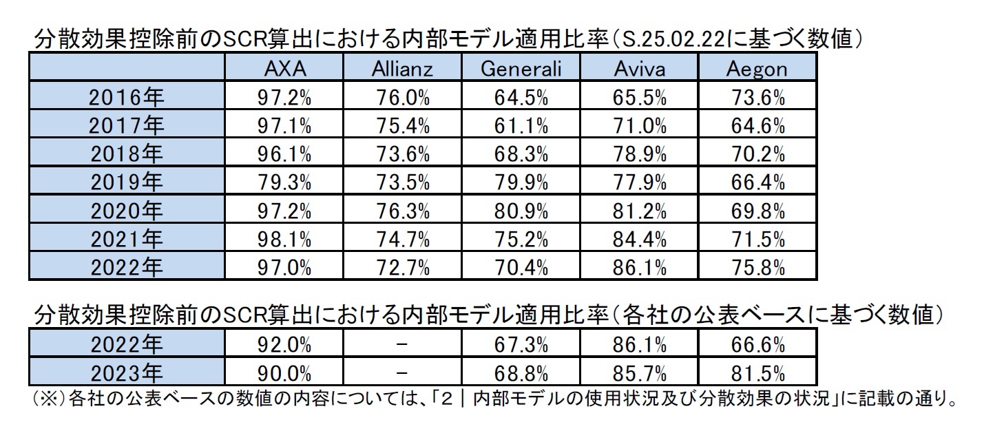 分散効果控除前のSCR算出における内部モデル適用比率（S.25.02.22に基づく数値）/分散効果控除前のSCR算出における内部モデル適用比率（各社の公表ベースに基づく数値）