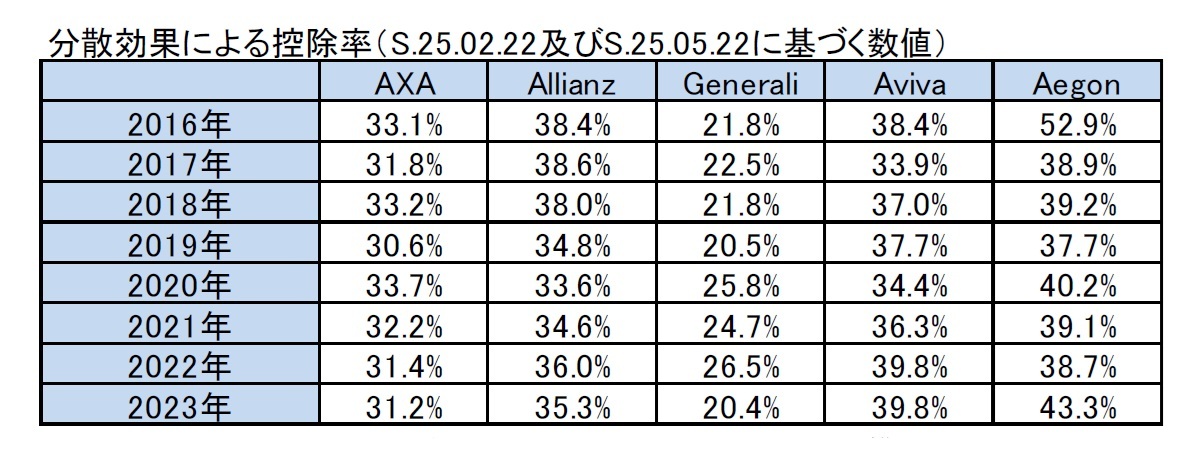 分散効果による控除率（S.25.02.22及びS.25.05.22に基づく数値）