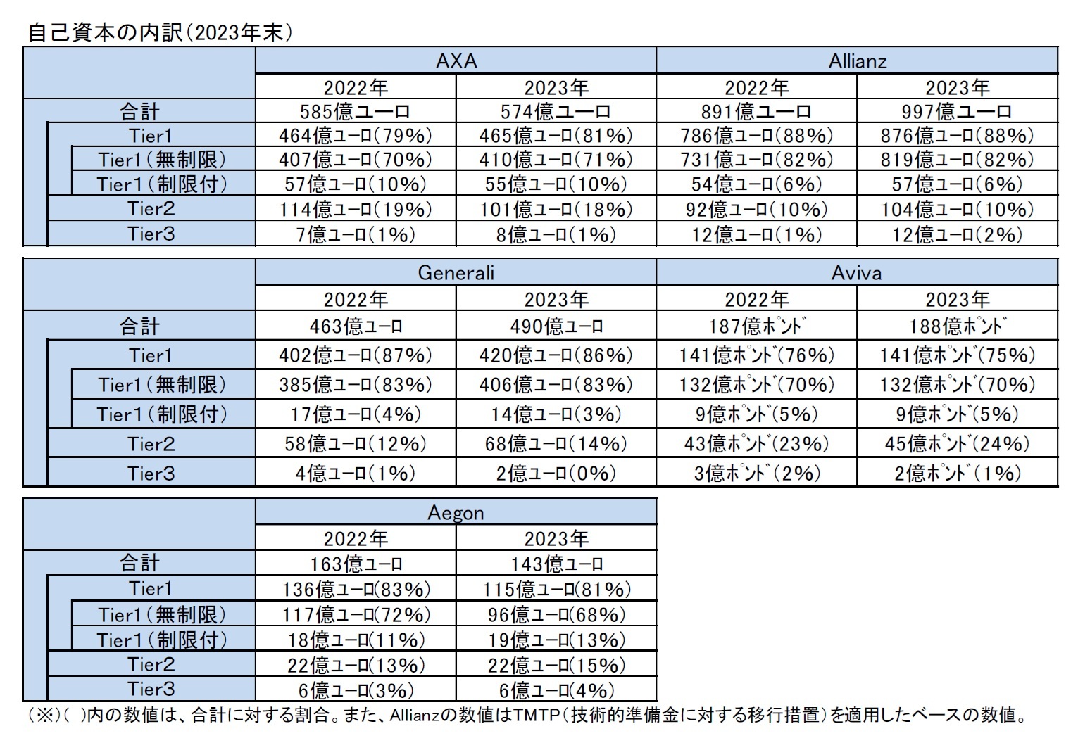 自己資本の内訳（2023年末）