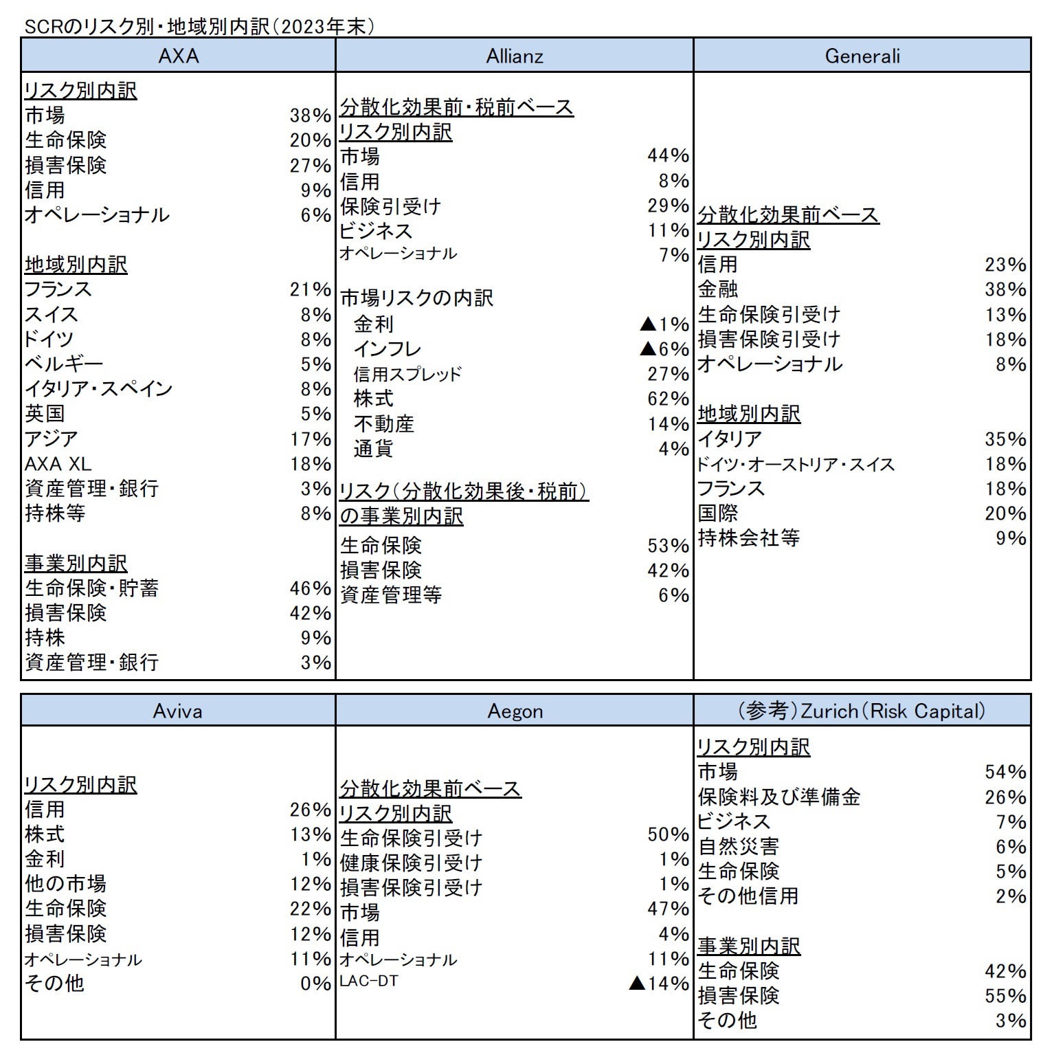 SCRのリスク別・地域別内訳（2023年末）