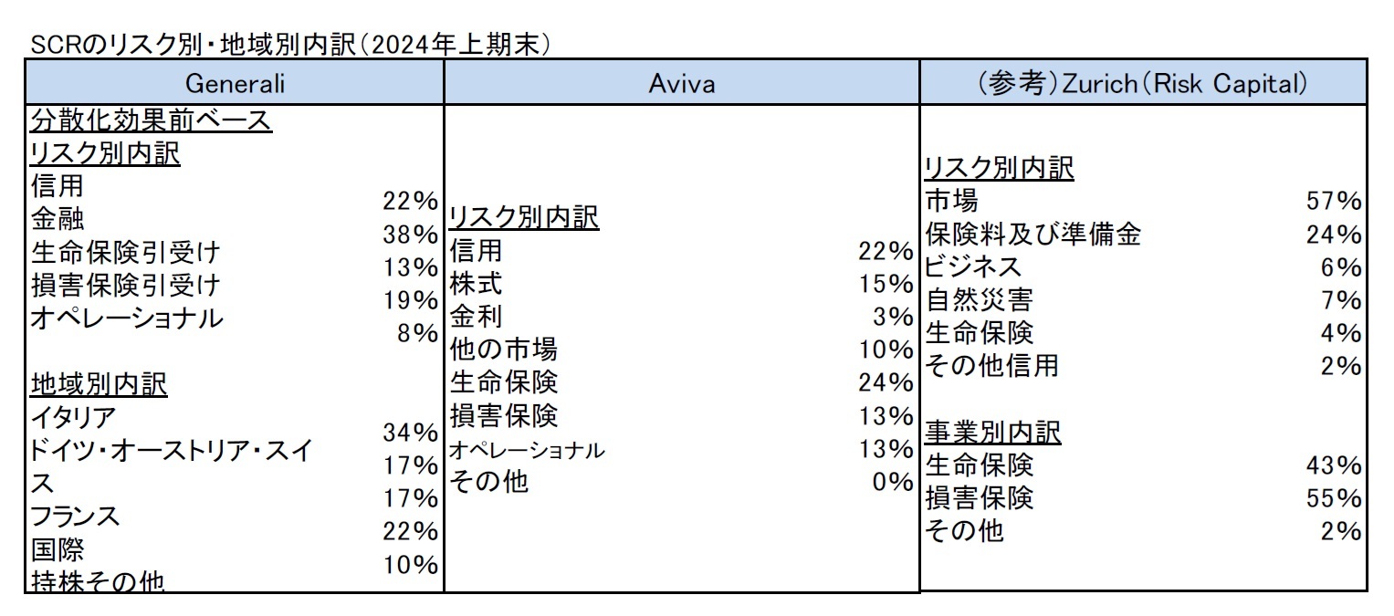 SCRのリスク別・地域別内訳（2024年上期末）