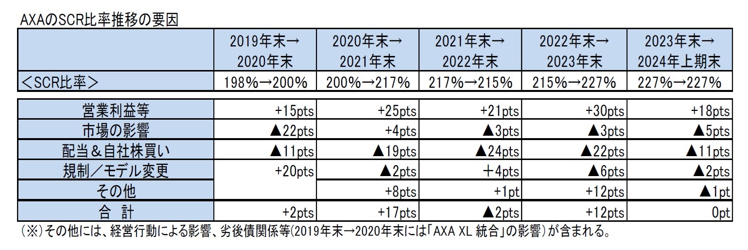 AXAのSCR比率推移の要因