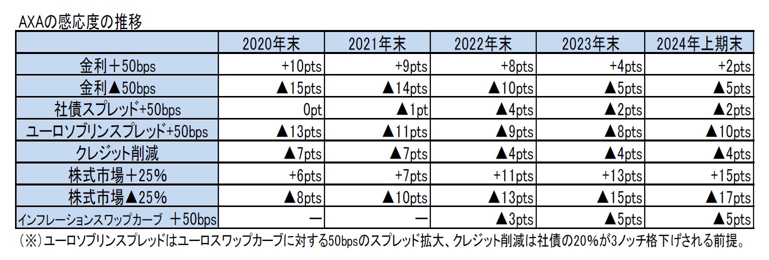 AXAの感応度の推移