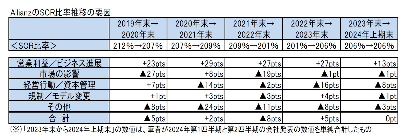 AllianzのSCR比率推移の要因
