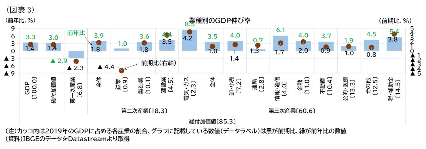 （図表3）業種別のＧＤＰ伸び率