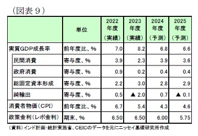 （図表９）経済予測表