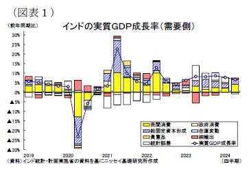 （図表１）インドの実質ＧＤＰ成長率（需要側）