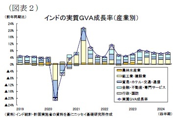 (図表2)インドの実質GVA成長率(産業別)