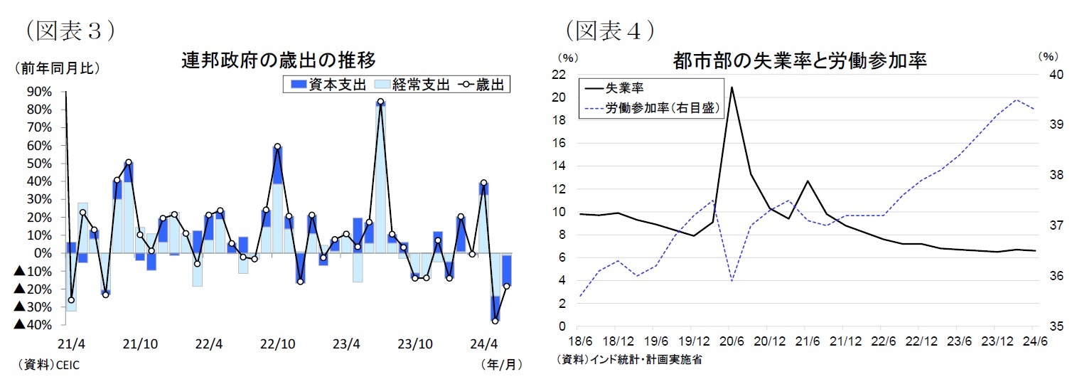 （図表３）連邦政府の歳出の推移/（図表４）都市部の失業率と労働参加率
