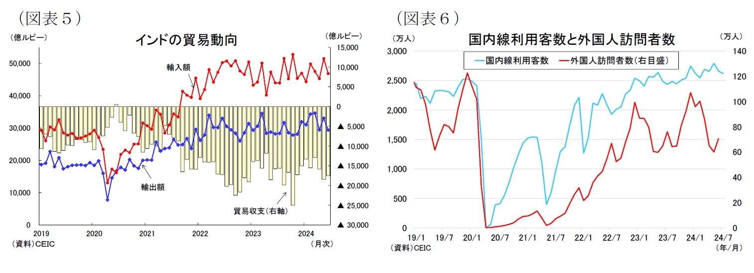 （図表５）インドの貿易動向/（図表６）国内線利用客数と外国人訪問者数