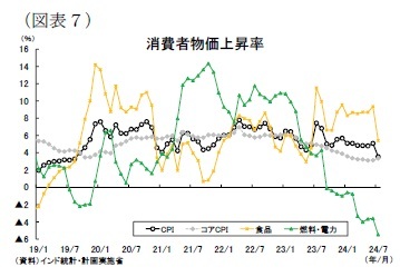 (図表7)消費者物価上昇率