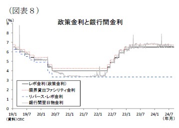 (図表8)政策金利と銀行間金利