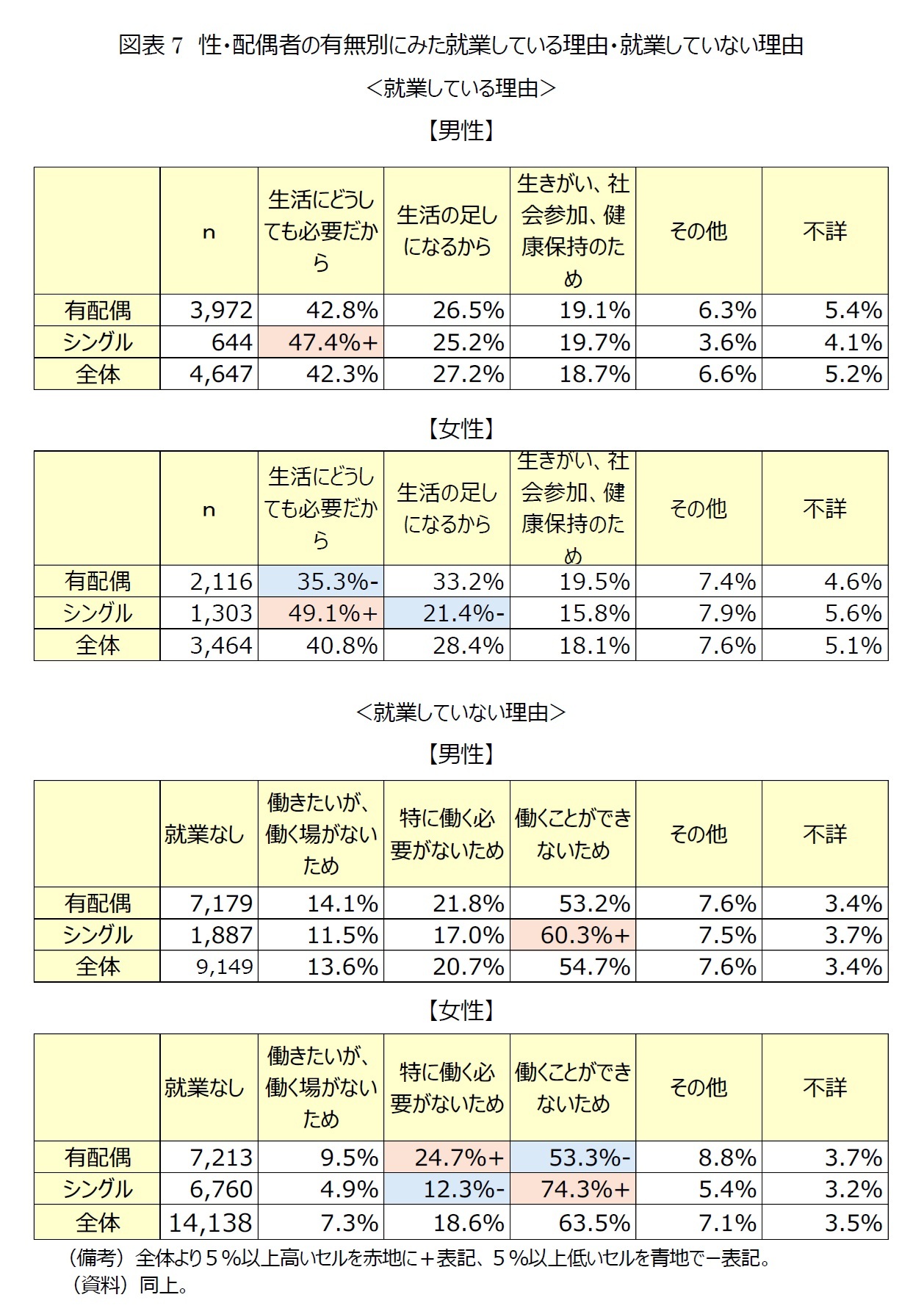 図表7　性・配偶者の有無別にみた就業している理由・就業していない理由＜就業している理由＞