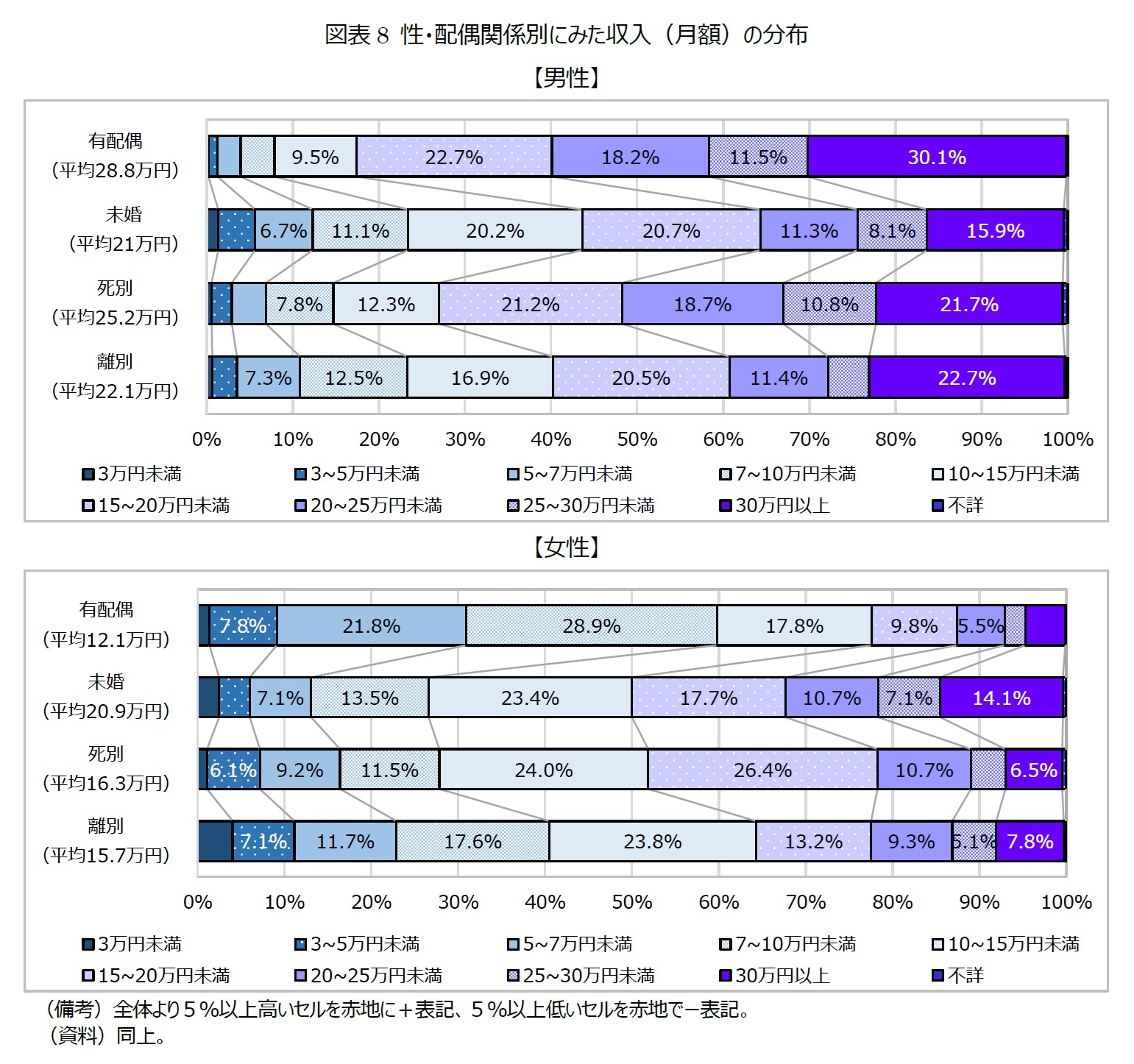 図表8 性・配偶関係別にみた収入（月額）の分布