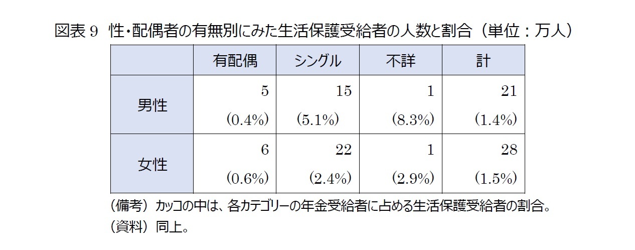 図表9　性・配偶者の有無別にみた生活保護受給者の人数と割合（単位：万人）