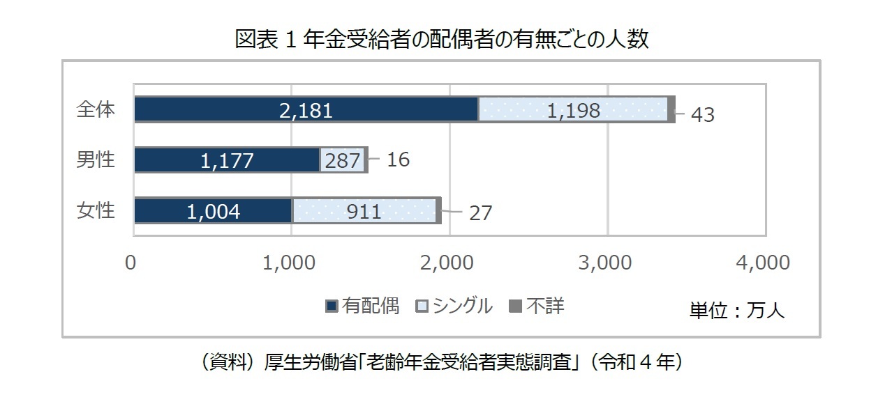 図表1年金受給者の配偶者の有無ごとの人数