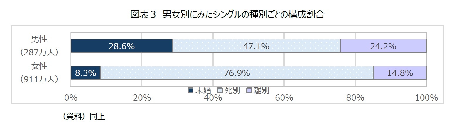 図表３ 男女別にみたシングルの種別ごとの構成割合