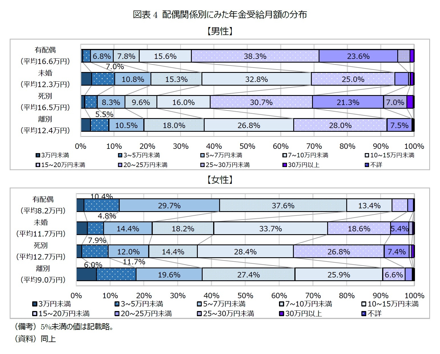 図表4 配偶関係別にみた年金受給月額の分布