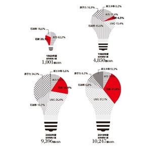 Infocalendar －電源別発電電力量の推移[９月５日は石炭の日(クリーン・コール・デー)]