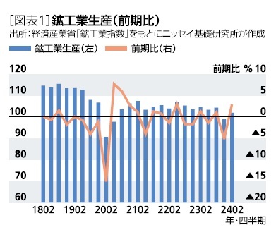 ［図表1］鉱工業生産(前月比)