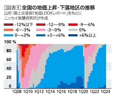 ［図表3］全国の地価上昇・下落地区の推移