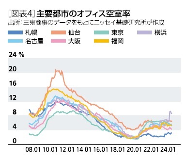 ［図表4］主要都市のオフィス空室率