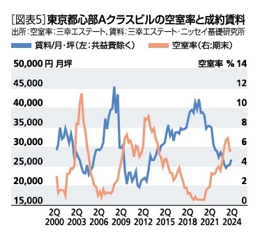 ［図表5］東京都心部Aクラスビルの空室率と成約賃料