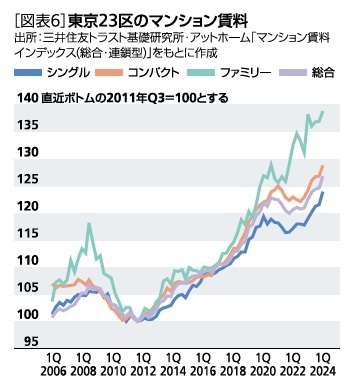 ［図表6］東京23区のマンション賃料