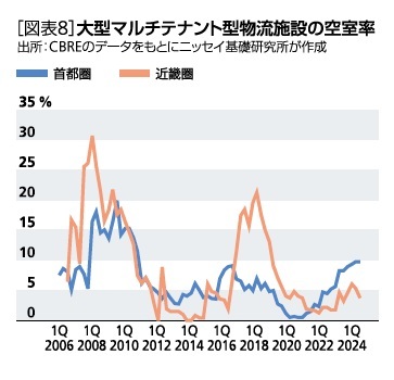 ［図表8］大型マルチテナント型物流施設の空室率