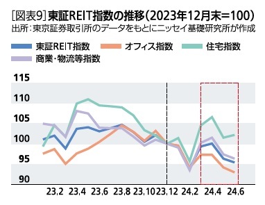［図表9］東証REIT指数の推移(2023年12月末=100)