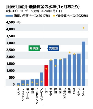 ［図表1］国別・最低賃金の水準(1ヵ月あたり)