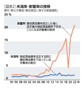 ［図表2］未満率・影響率の推移