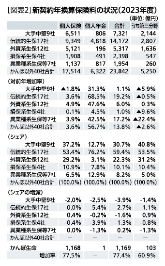 ［図表2］新契約年換算保険料の状況(2023年度)