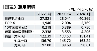 ［図表3］運用環境