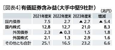 ［図表4］有価証券含み益(大手中堅9社計)