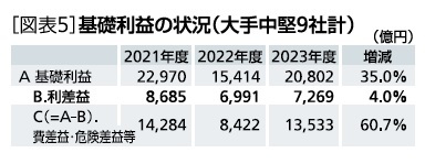 ［図表5］基礎利益の状況(大手中堅9社計)