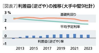［図表7］利差益(逆ざや)の推移(大手中堅9社計)